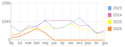 Wykres roczny blog rowerowy 1960Dziki.bikestats.pl